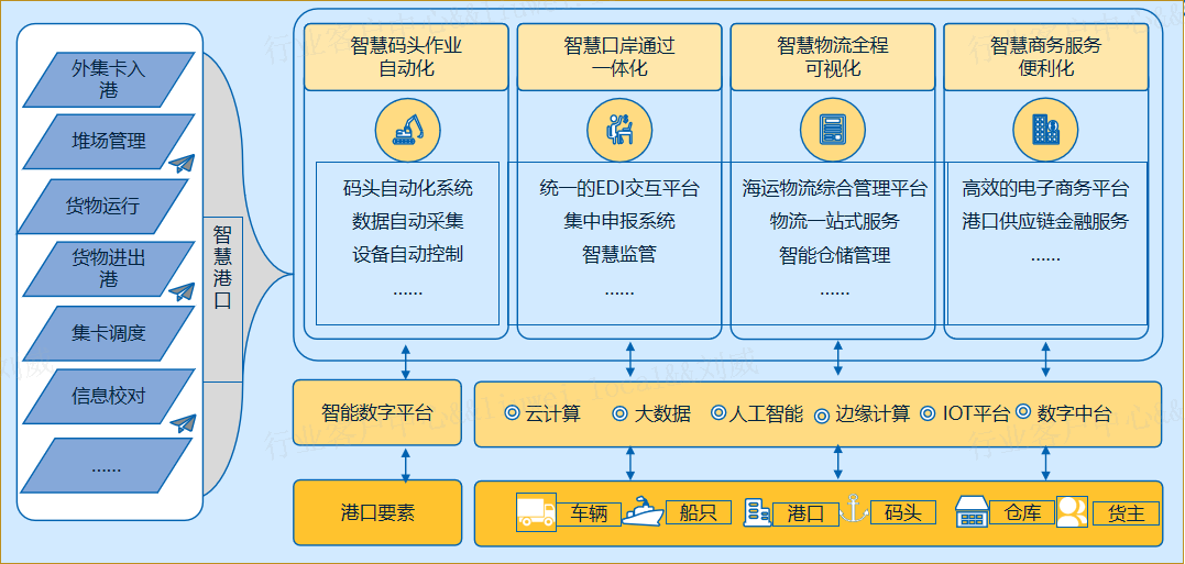 智能化解决规划